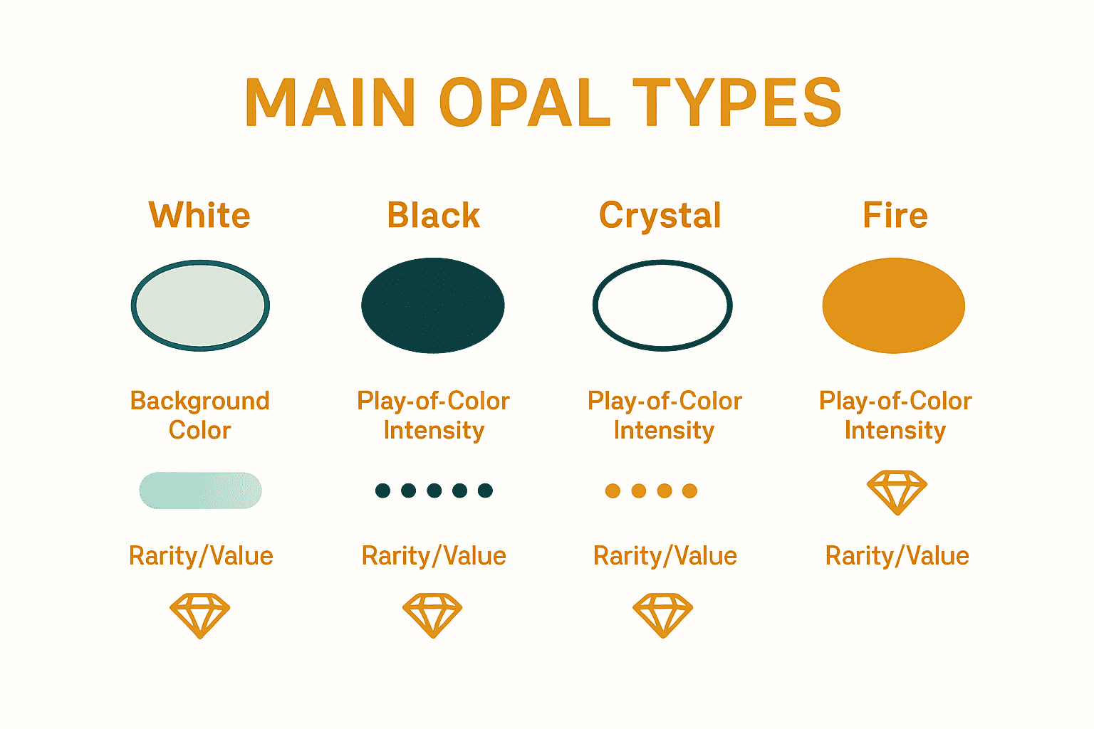 Infographic comparing white, black, crystal, and fire opals by color, play-of-color, and rarity.