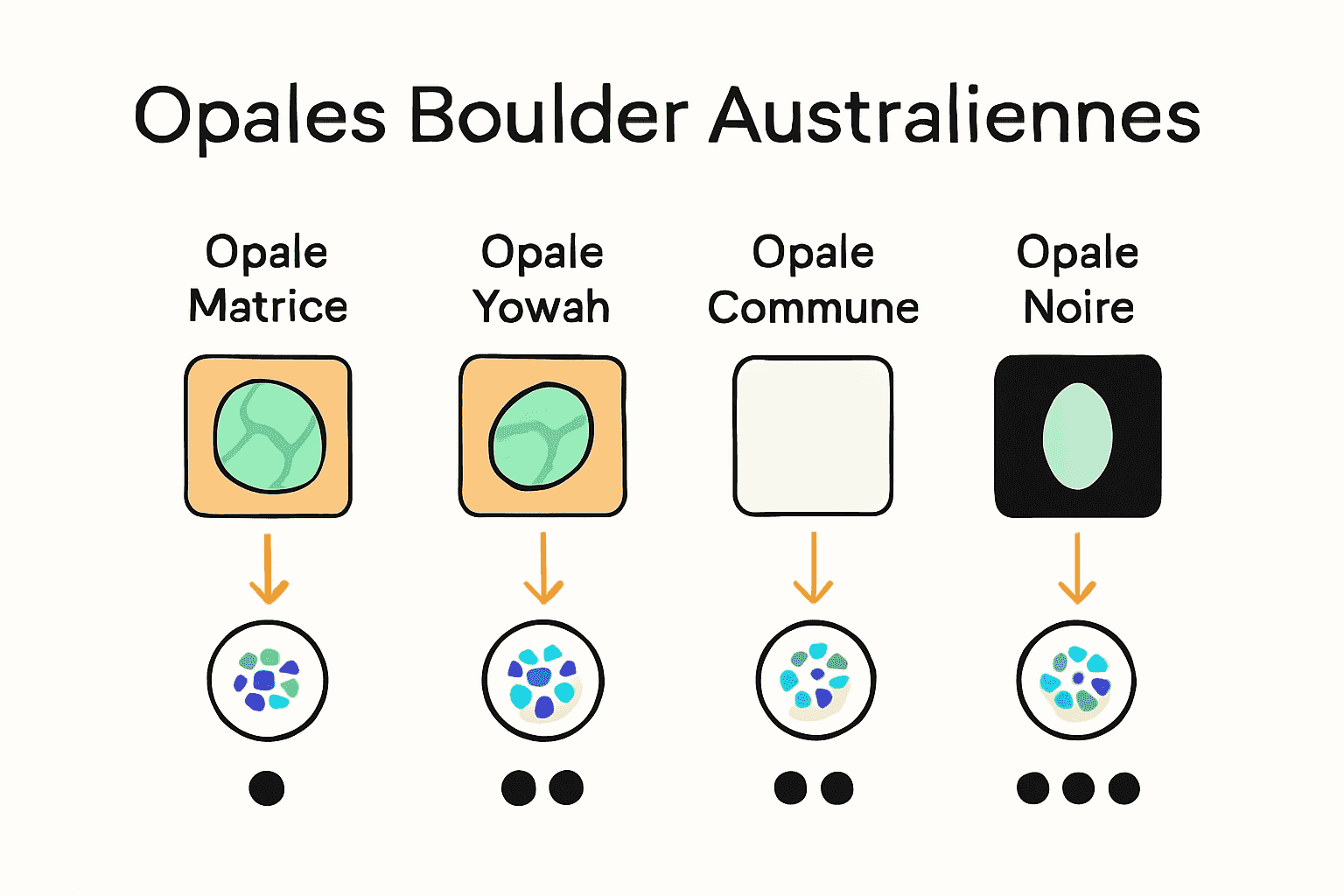 Tableau comparant visuellement les types d'opales boulder australiennes