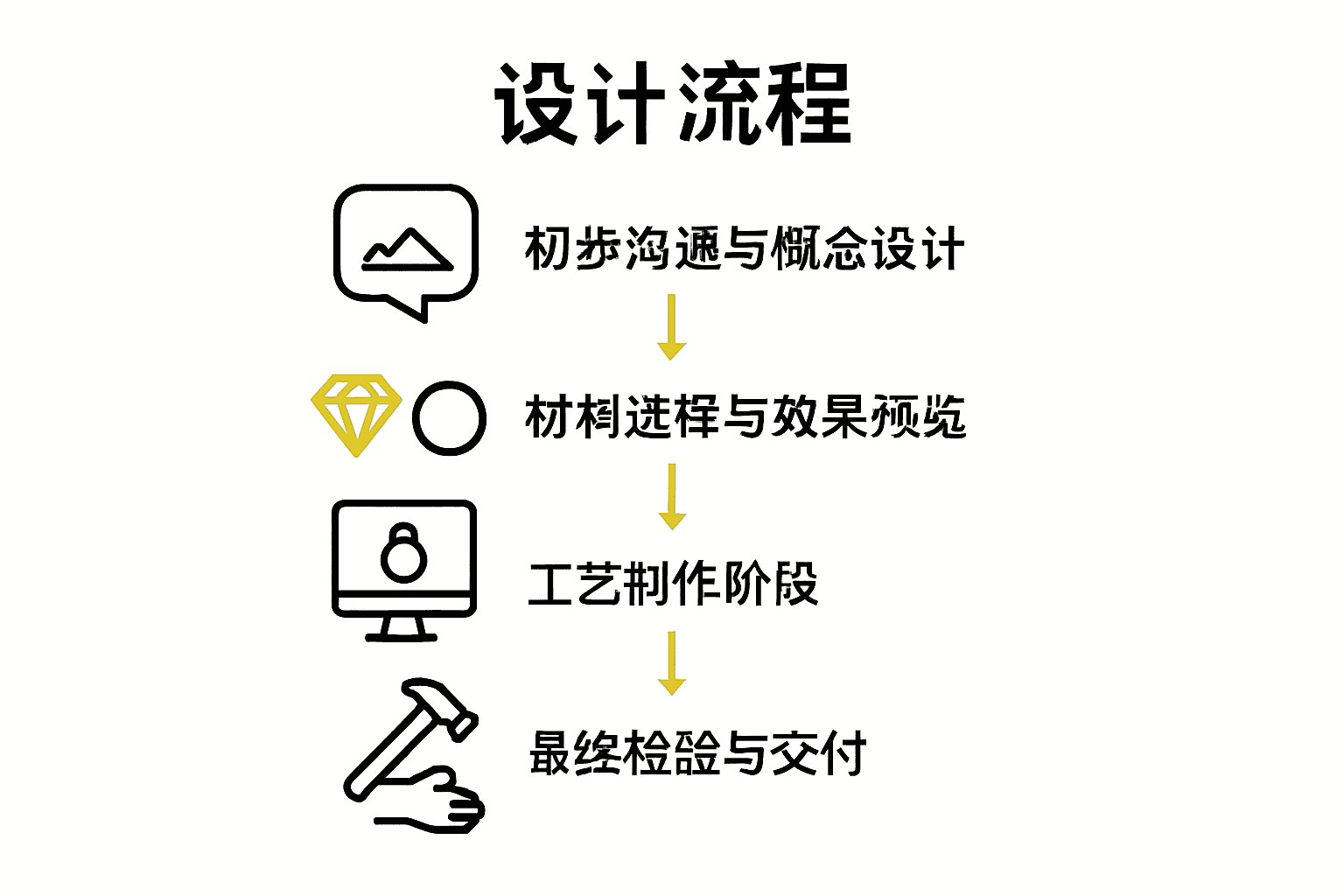 定制珠宝标准流程四步图解
