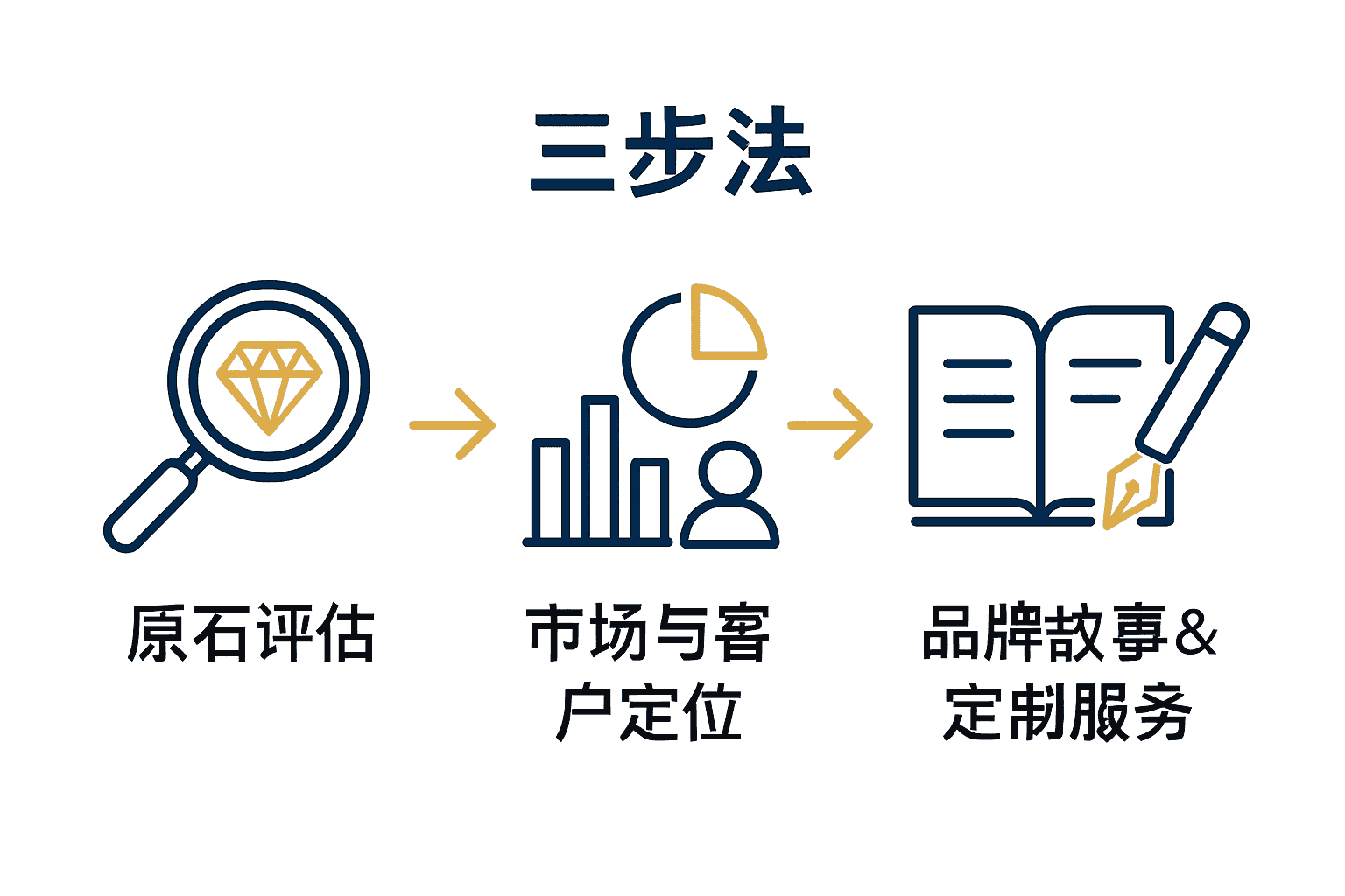 澳宝首饰定价三大核心步骤简明流程图