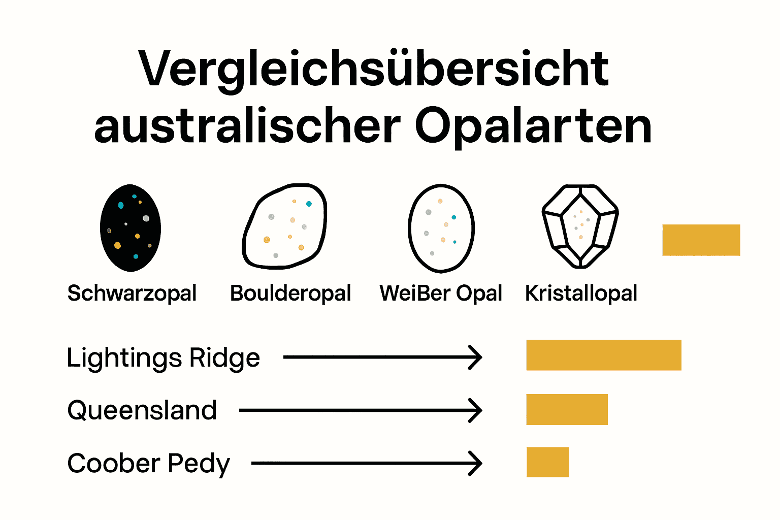 Infografik mit Vergleich australischer Opalarten und Regionen