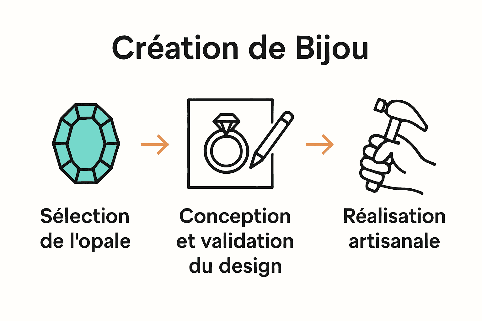 Infographique processus bijou opale personnalisé