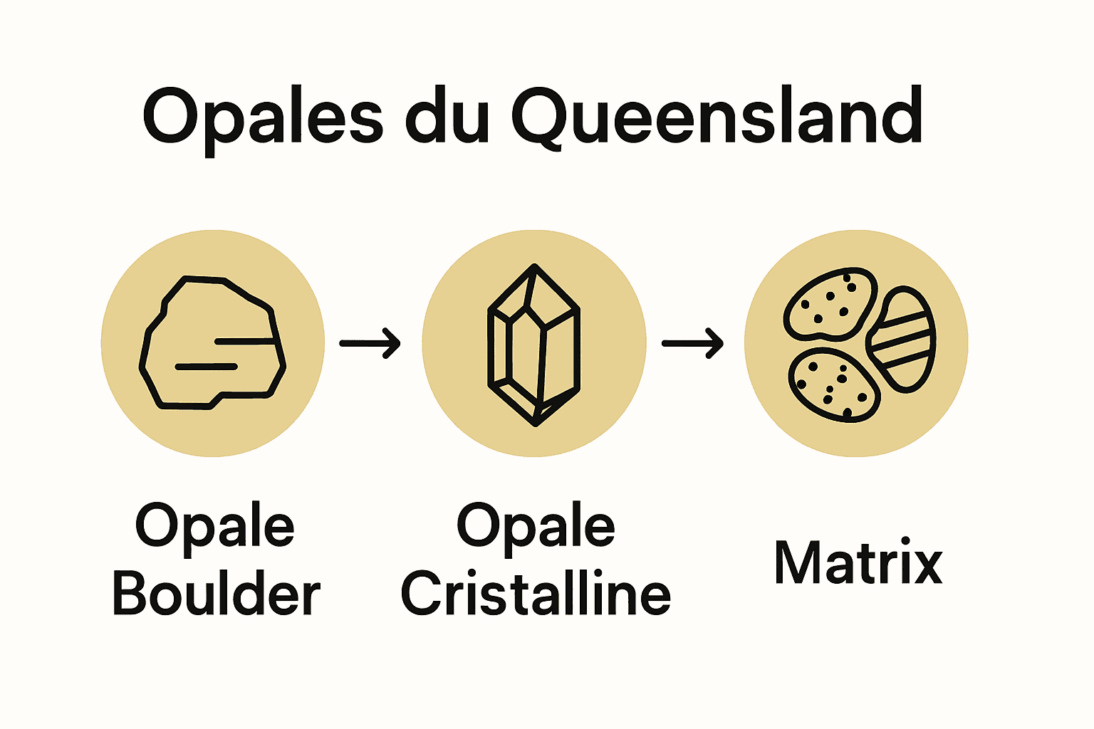 Schéma comparatif des variétés d’opales du Queensland