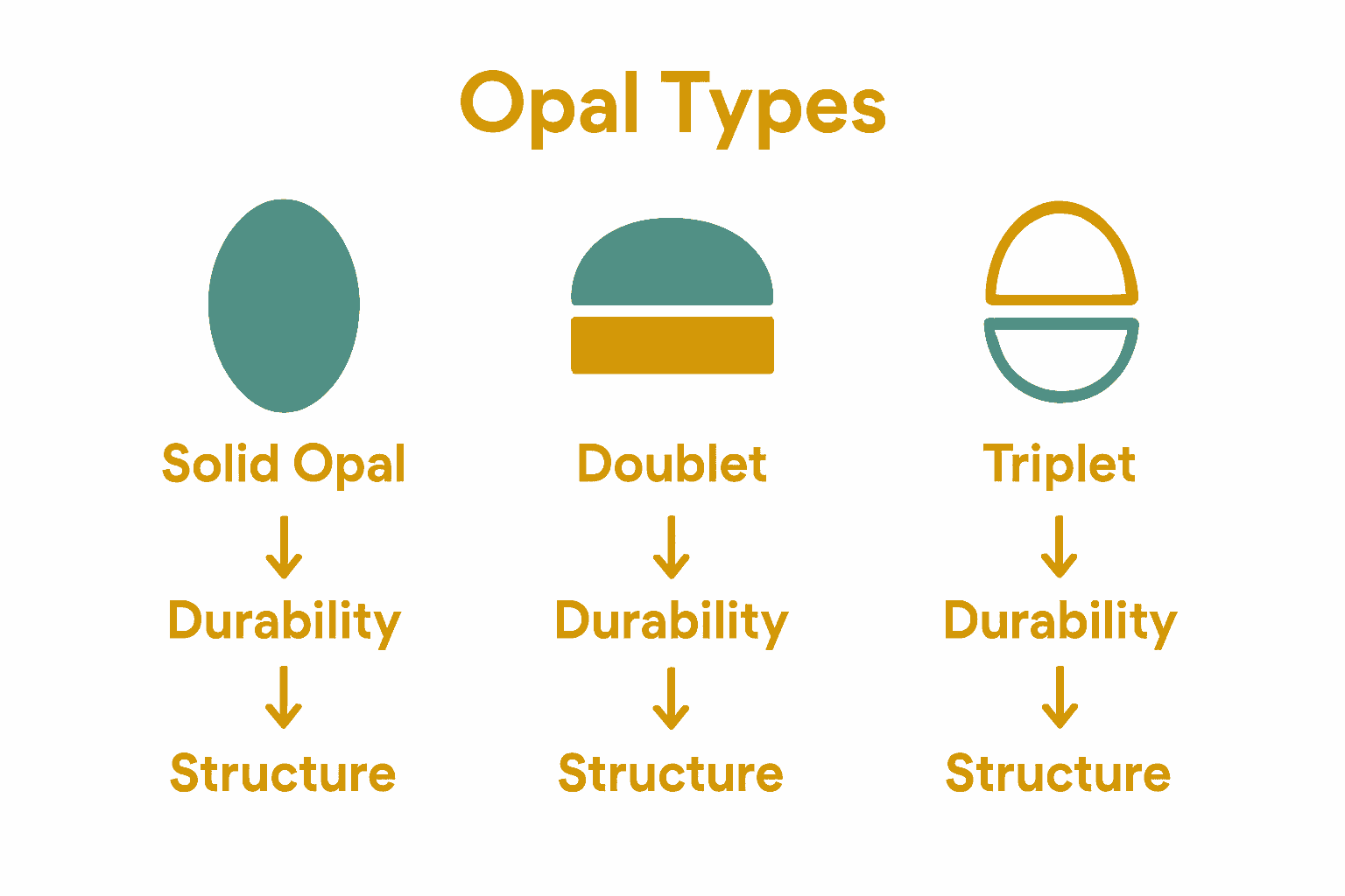 Comparison infographic showing solid opal, doublet, and triplet jewelry types and features.
