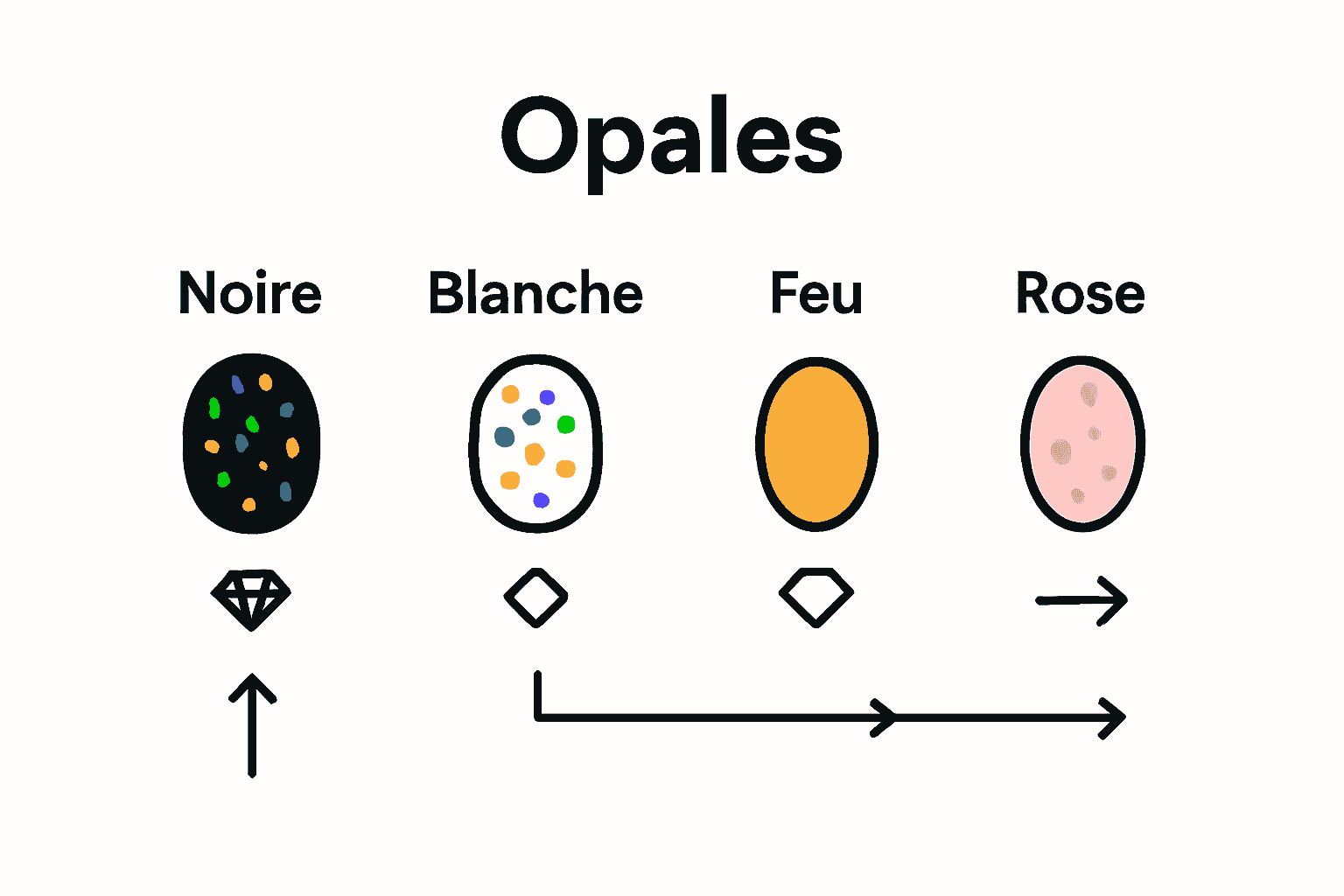 Comparaison graphique des différents types d’opales et leur valeur.