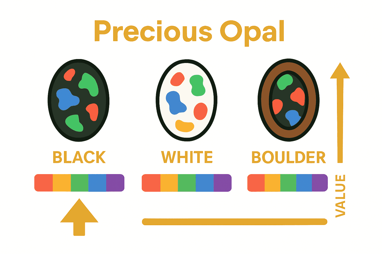 Infographic comparing three major opal types showing color strength and value