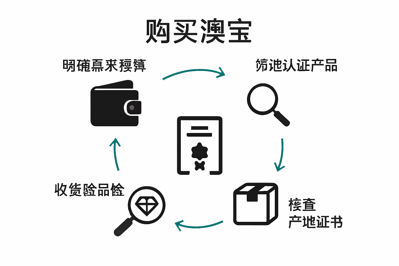 澳宝购买五步流程图示