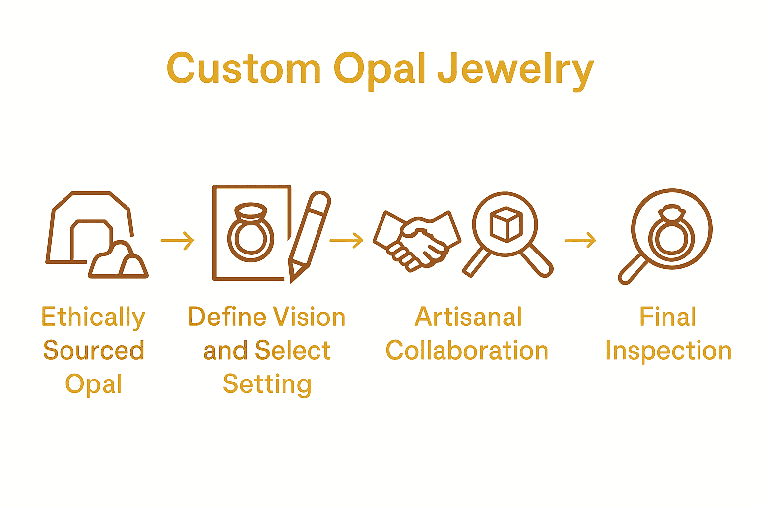 Infographic: five steps to custom opal jewelry from sourcing to inspection