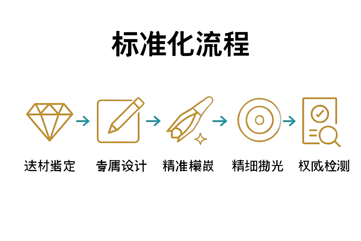 黄金澳宝首饰制作流程五大步骤流程图