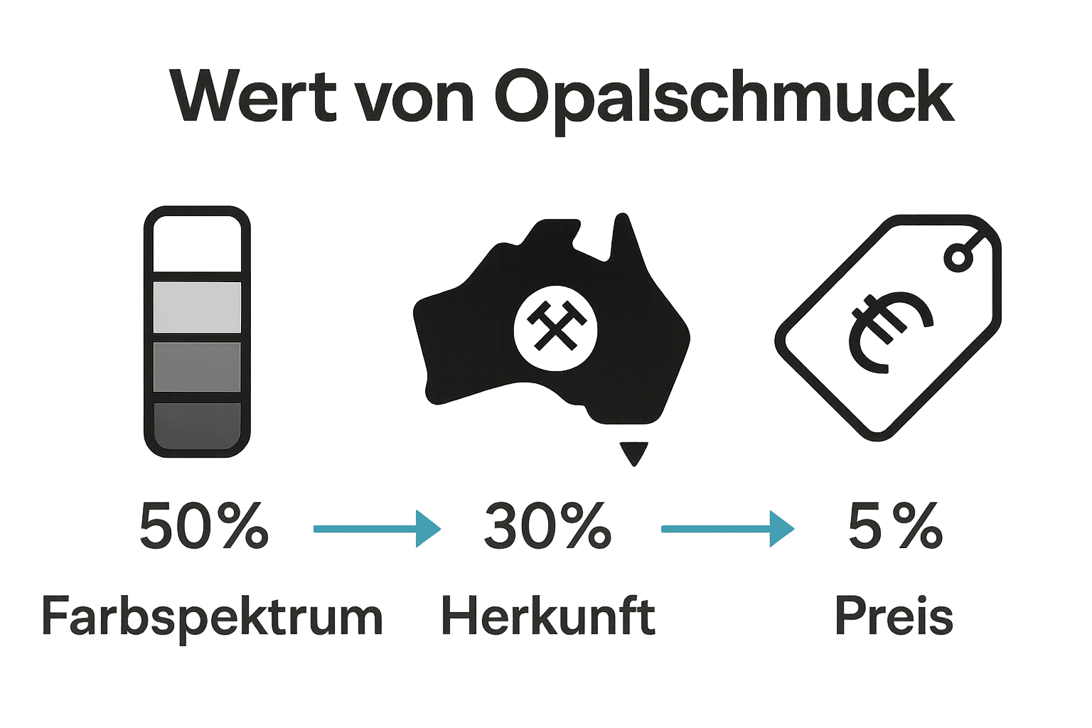 Infografik: Opal Vintage Wertkriterien Vergleich