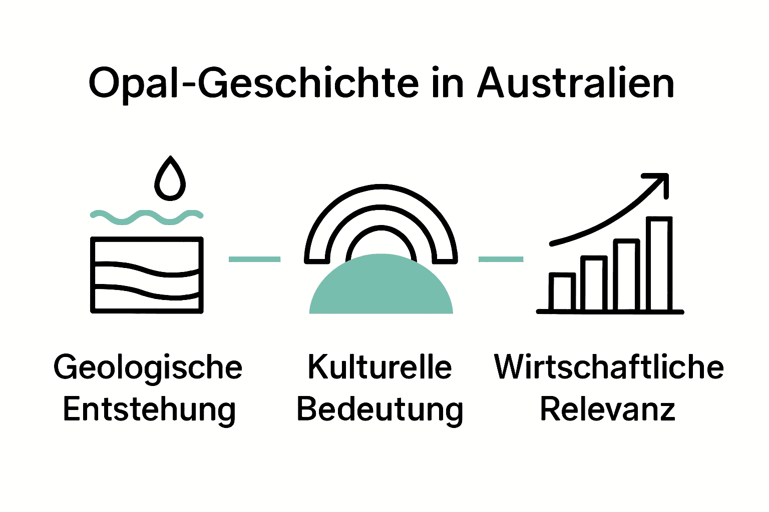 Infografik zu Ursprung, Kultur und Ökonomie des Opals in Australien