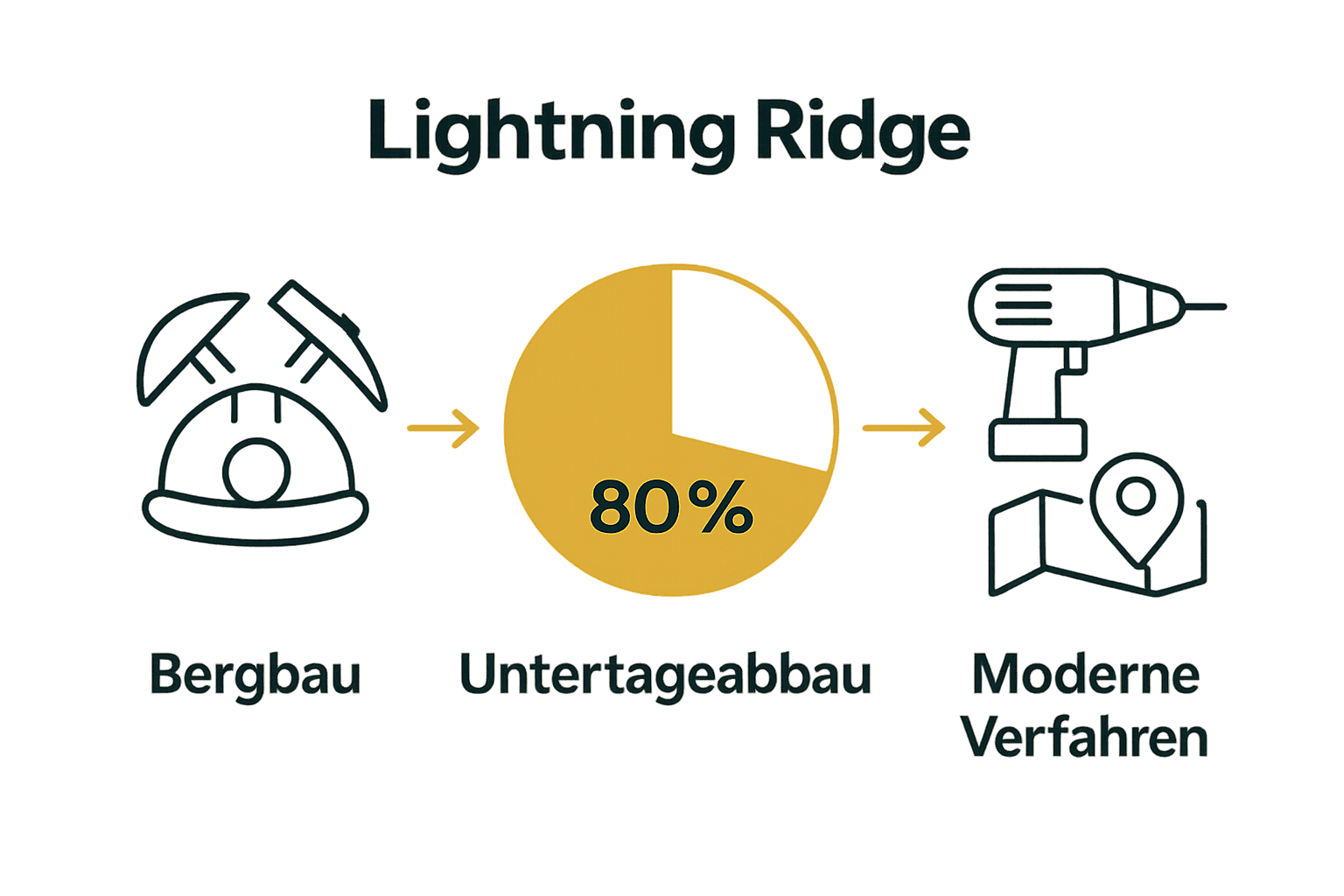 Vergleich traditionelle und moderne Opalbergbau-Methoden Lightning Ridge