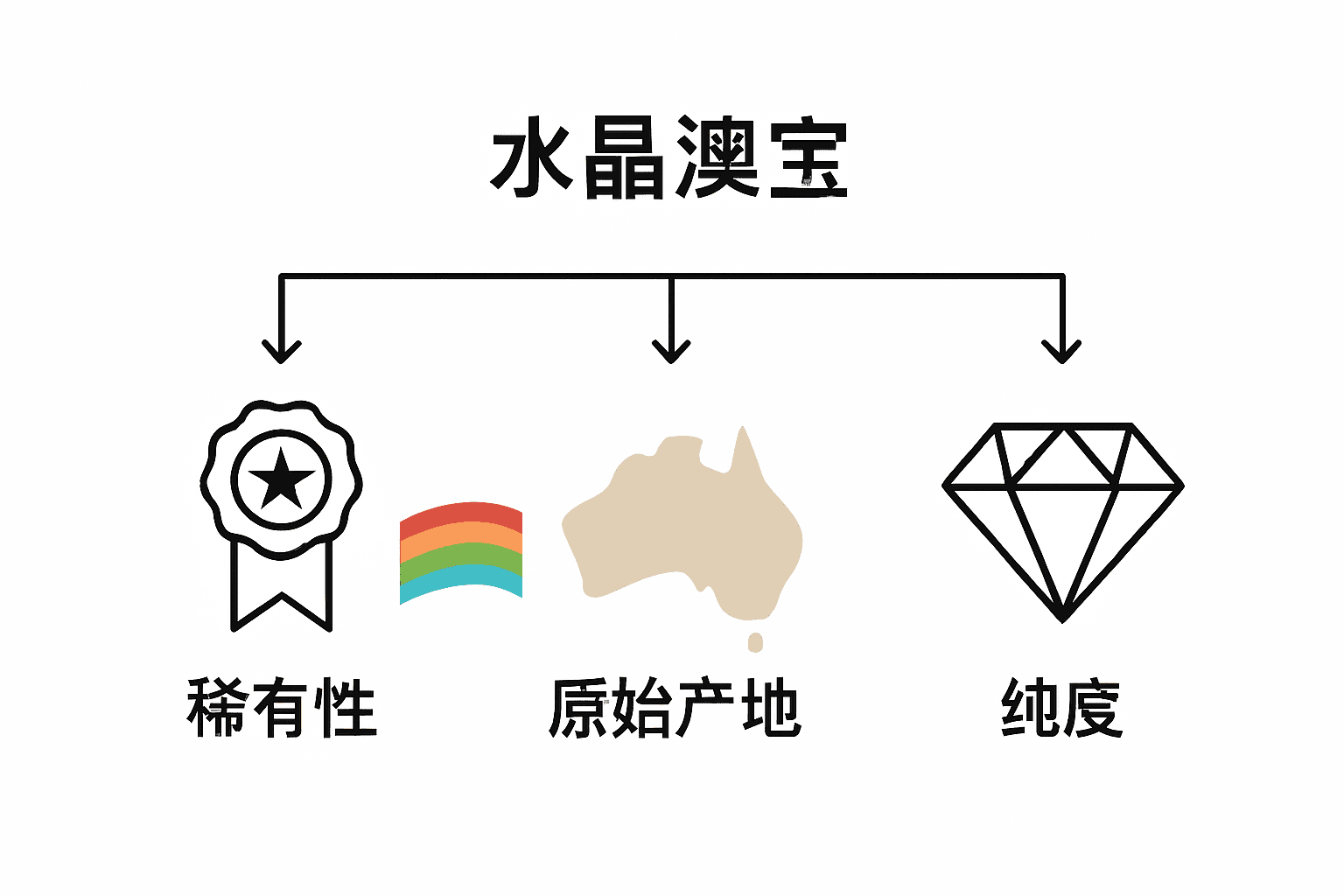 水晶澳宝投资因素对比信息图，包括稀有性、色彩、产地、纯度四项