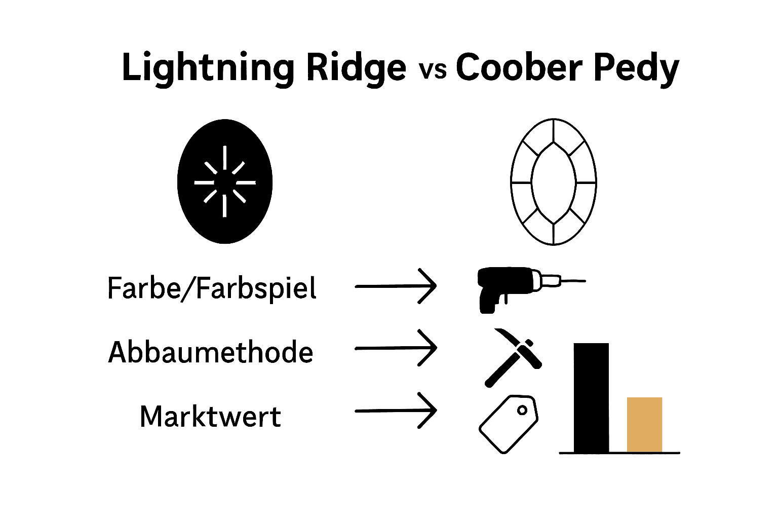 Vergleichsgrafik schwarzer Lightning Ridge Opale zu weißen Coober Pedy Opalen