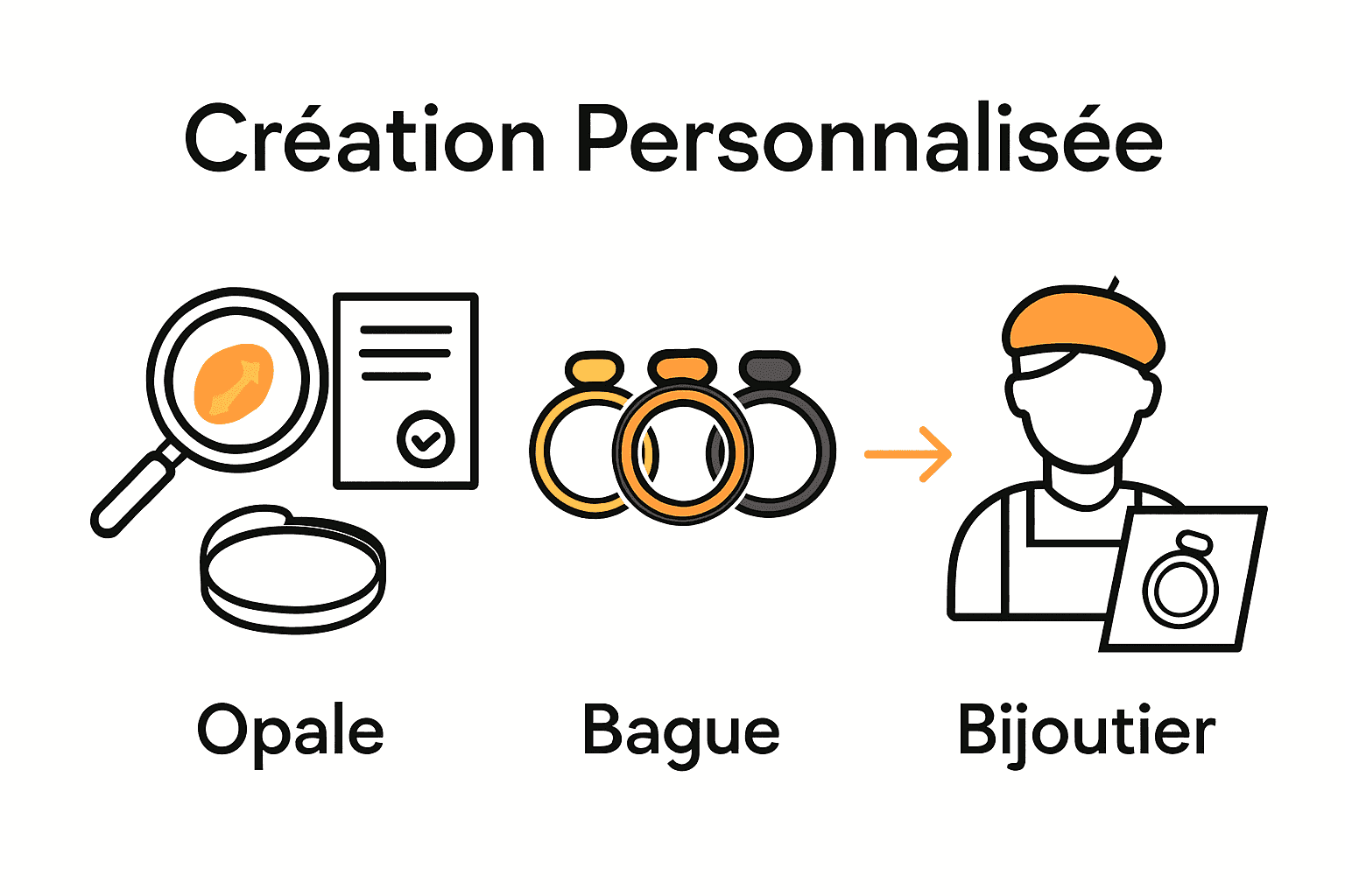 Infographie simplifiée sur la personnalisation d’une bague opale en trois étapes
