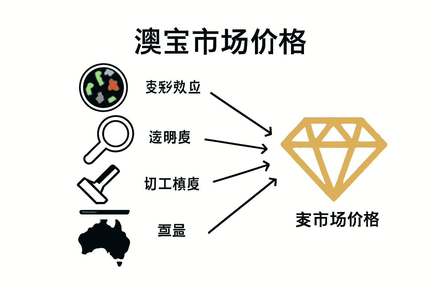 澳宝市场价格影响因素流程图