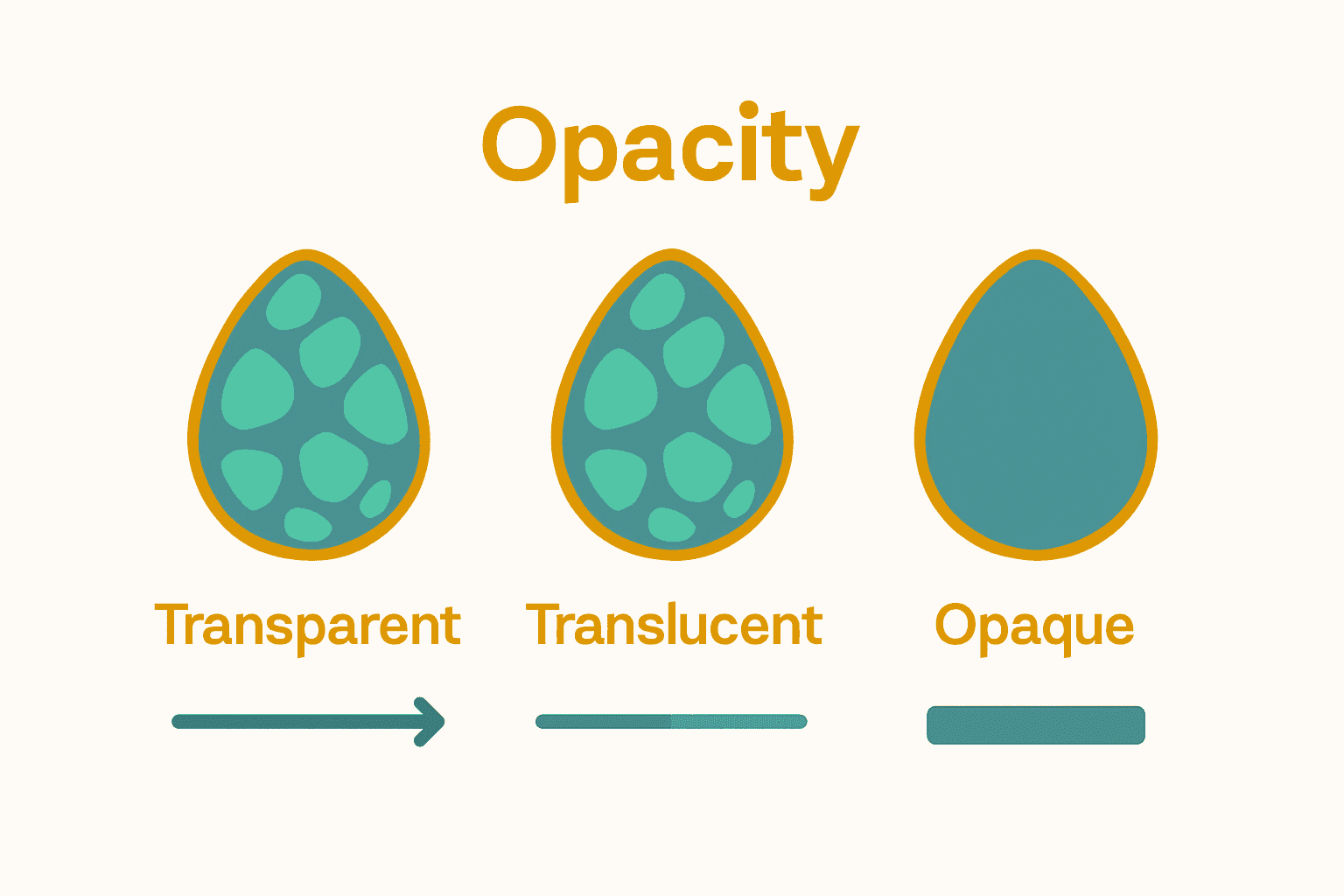 Infographic comparing three types of opal opacity: transparent, translucent, opaque, with icons and light transmission bars.