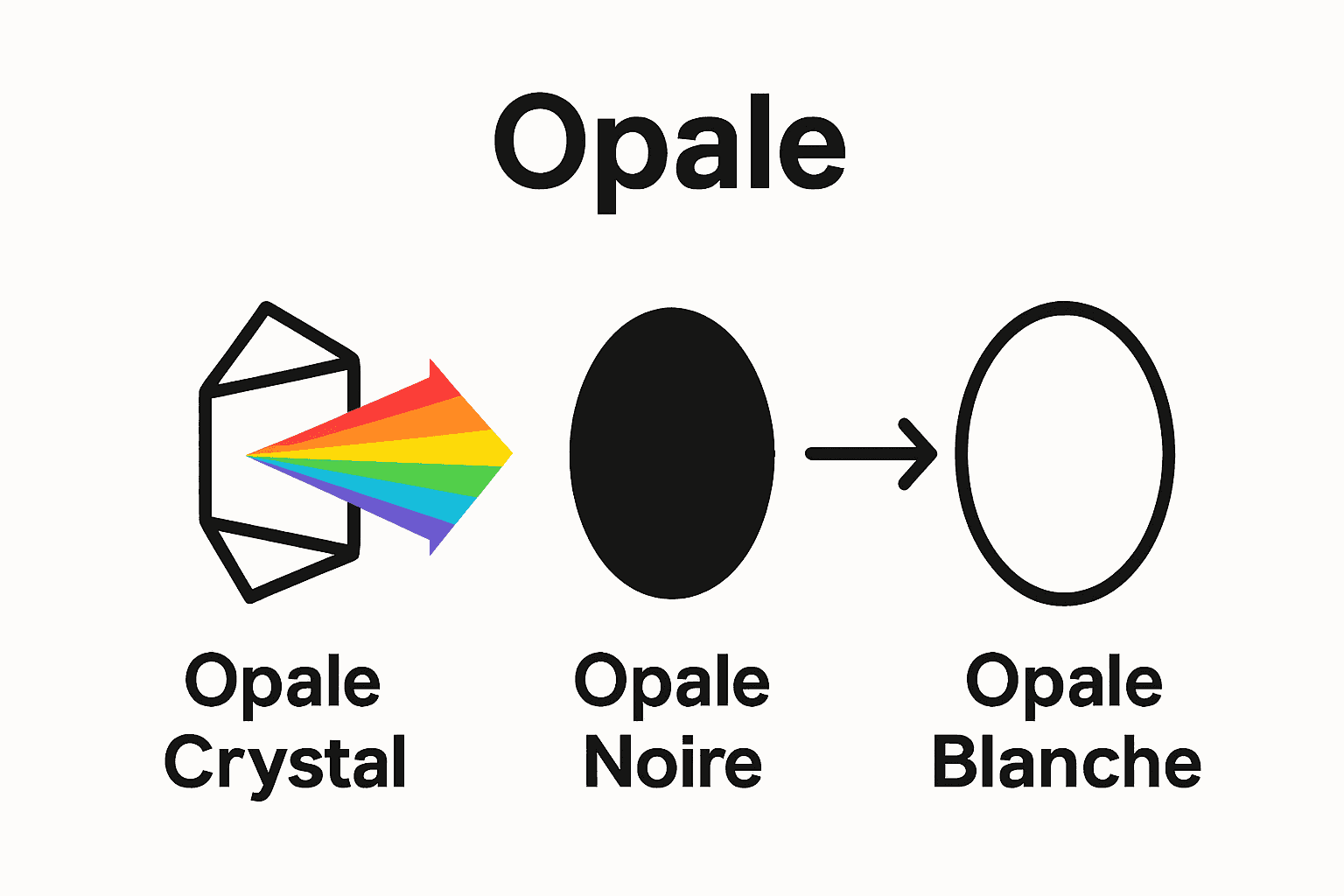 Comparatif visuel des types d’opales : crystal, noire, blanche