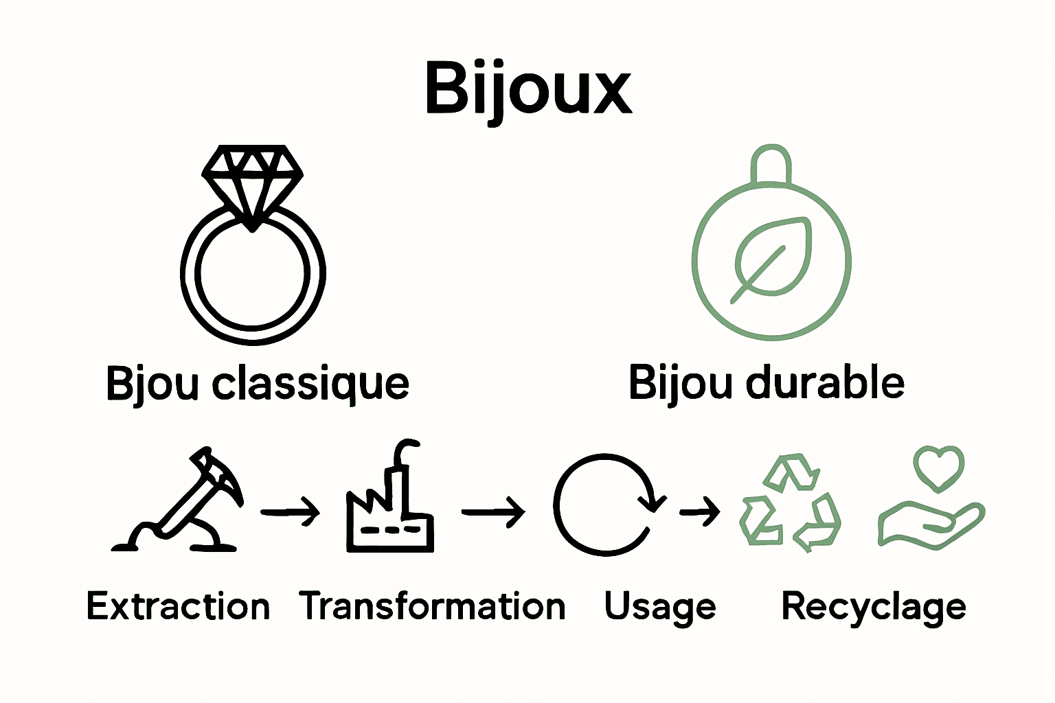 Cycle de vie bijou traditionnel vs bijou durable