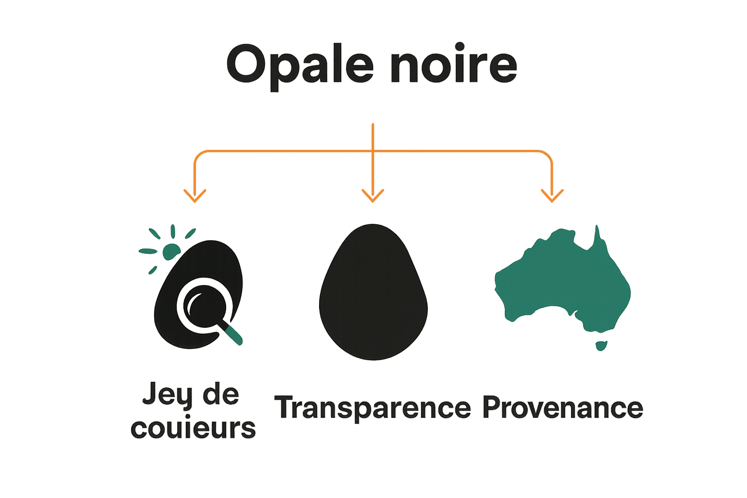 Infographie sur trois critères d'authenticité de l'opale noire.