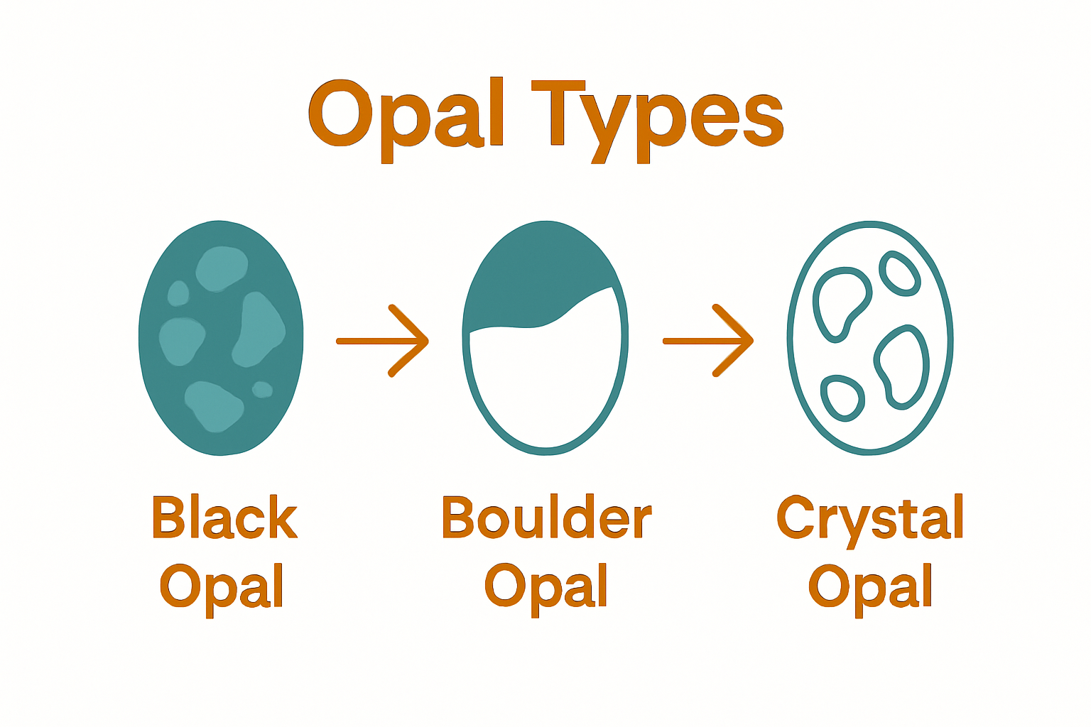 Infographic comparing black, boulder, and crystal opal cabochons by color, transparency, and origin.