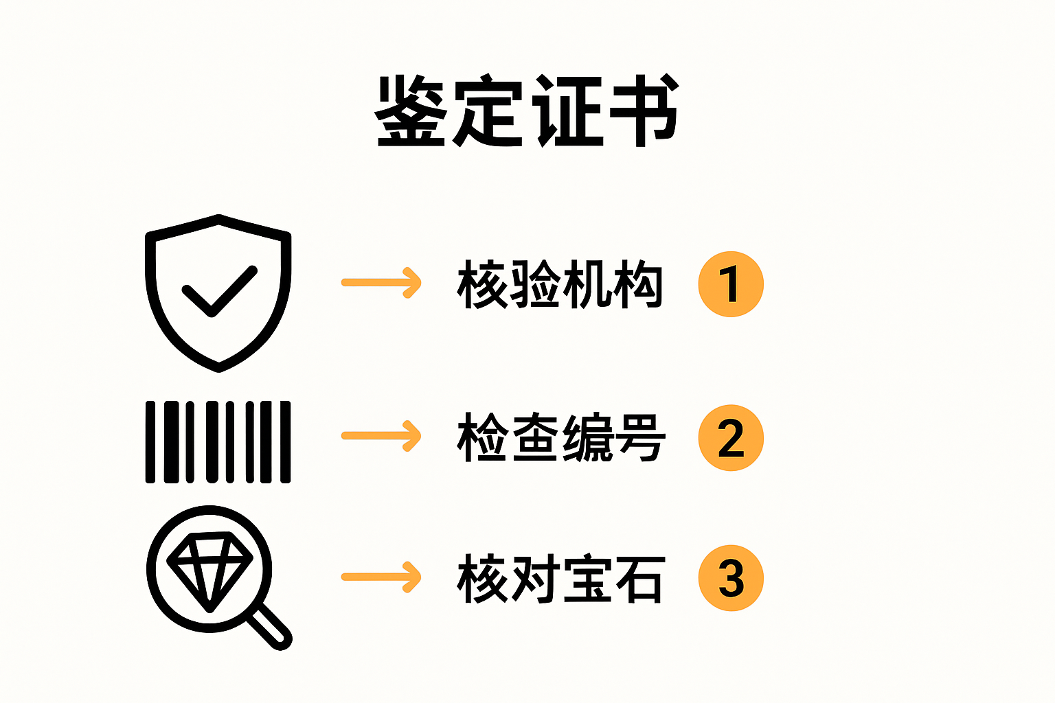 Infographic detailing jewelry certificate authentication steps