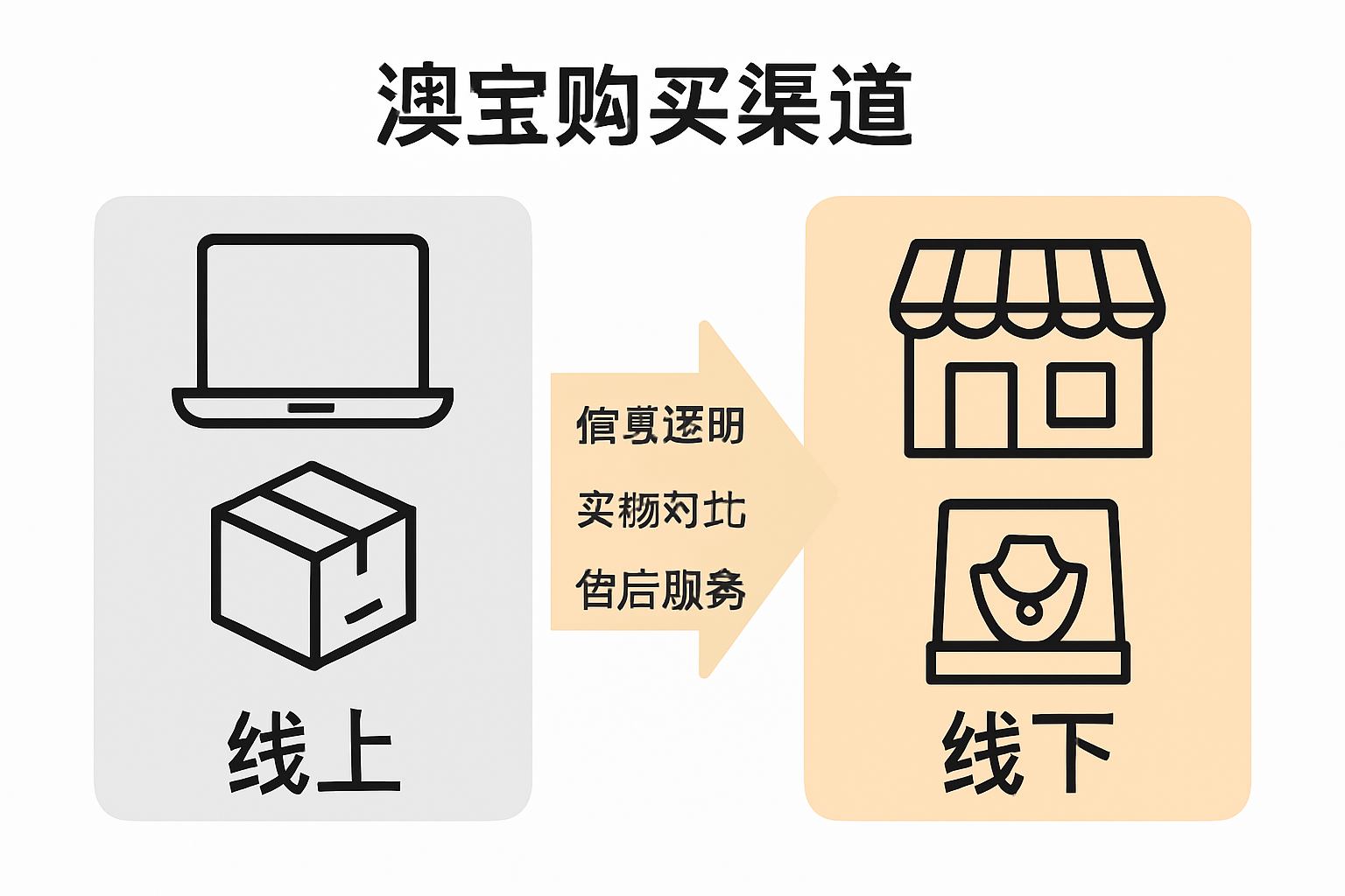 线上与线下澳宝购买渠道对比