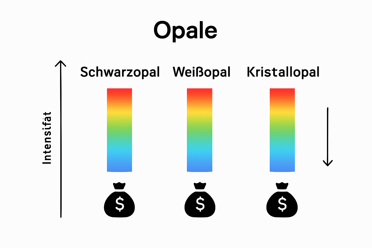 Infographic comparing opal intensity types