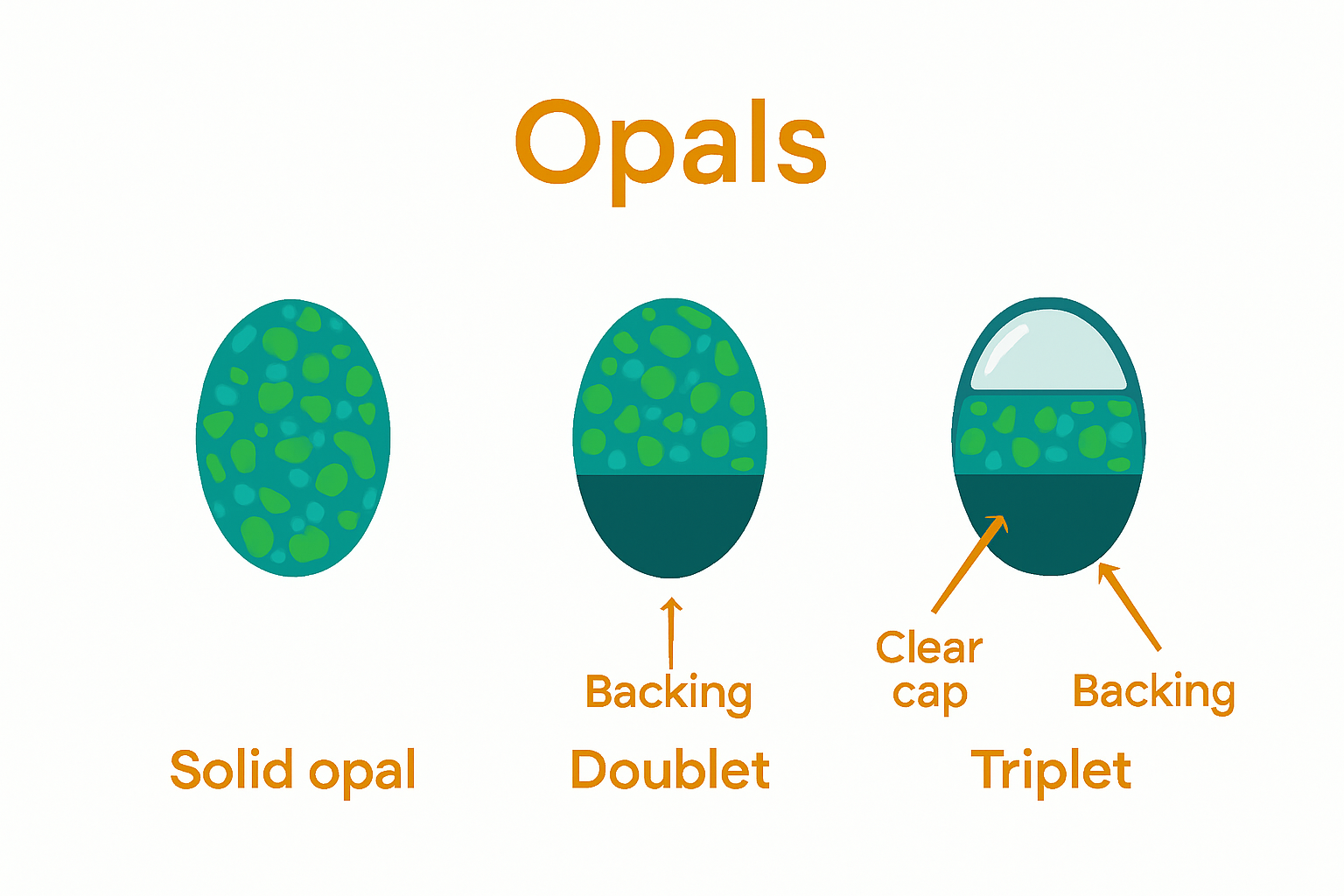 Solid, doublet, triplet opal comparison chart