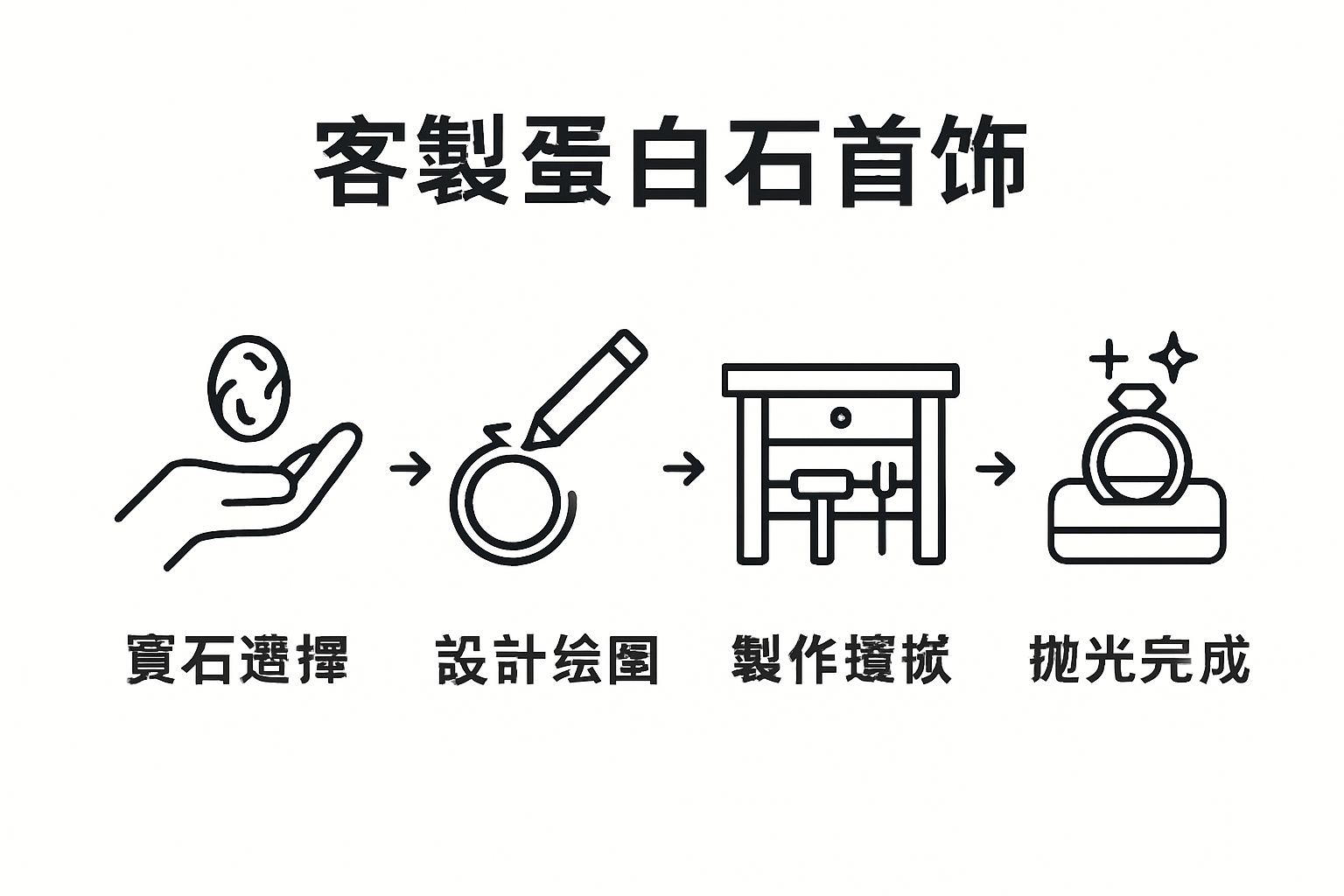 Opal jewelry customization step infographic