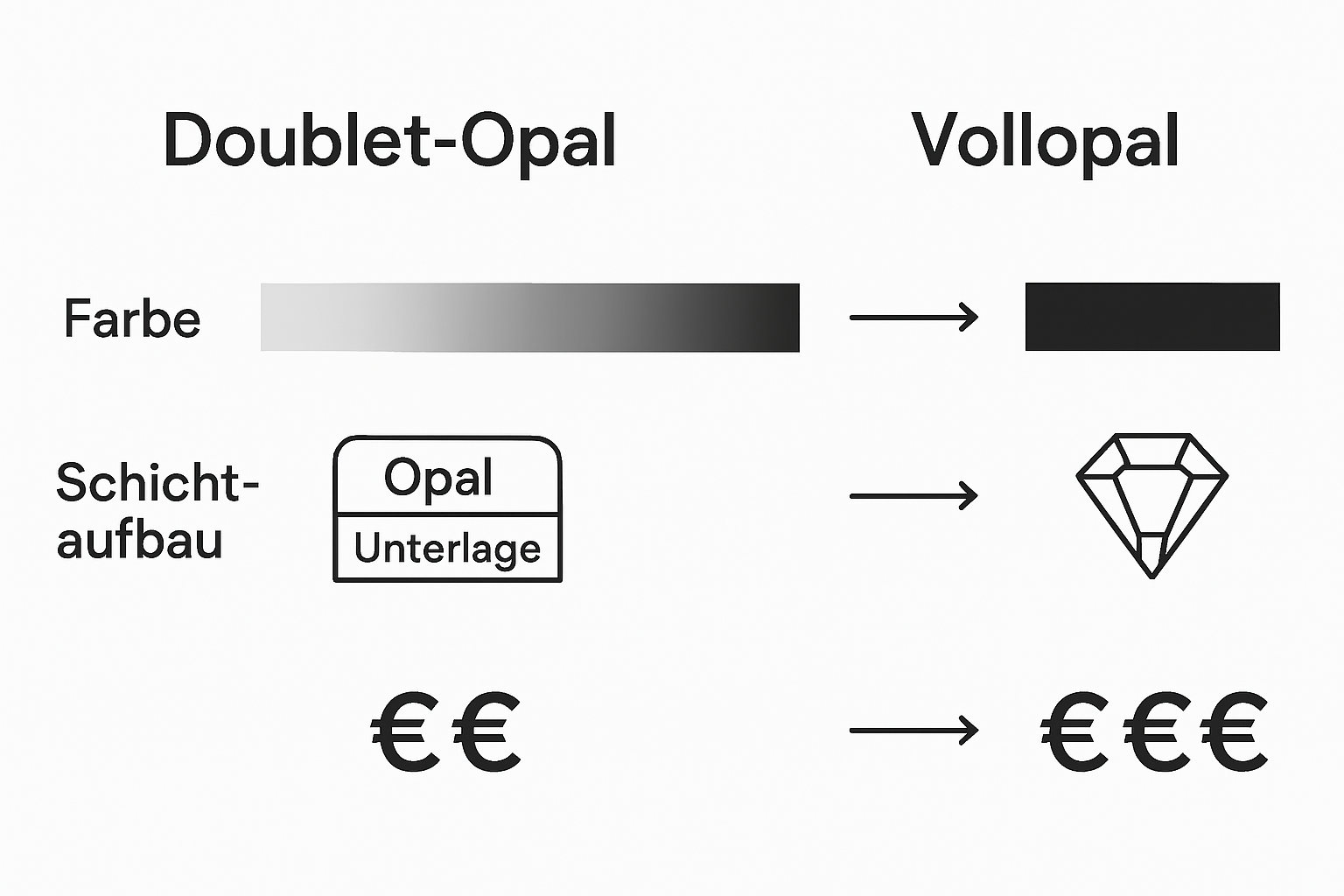 Vergleichsgrafik: Unterschiede zwischen Doublet-Opal und Vollopal auf einen Blick