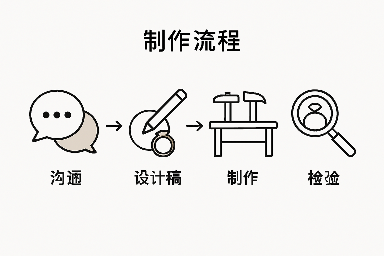 珠宝定制流程一览图