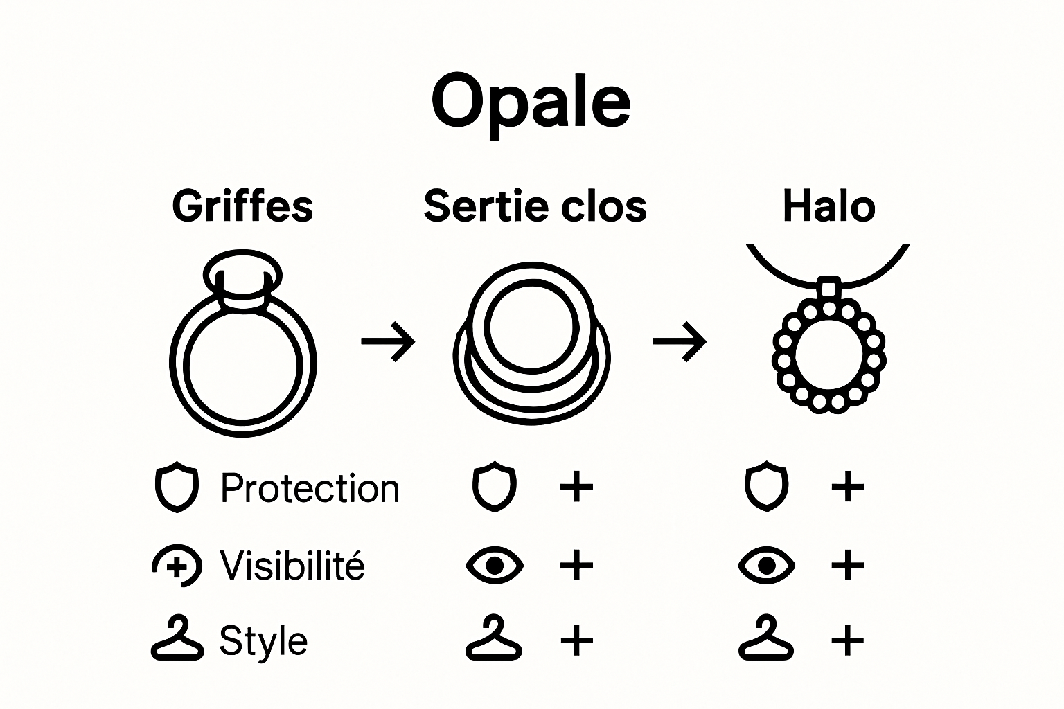 Panorama des styles de montures en opale