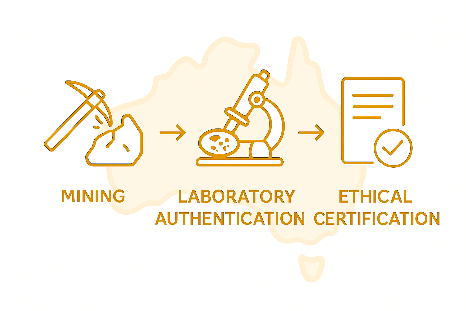 Stages of opal provenance process