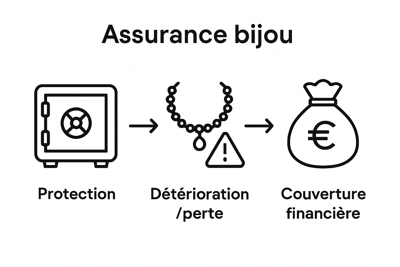 Schéma explicatif du parcours de prise en charge par l’assurance Opal
