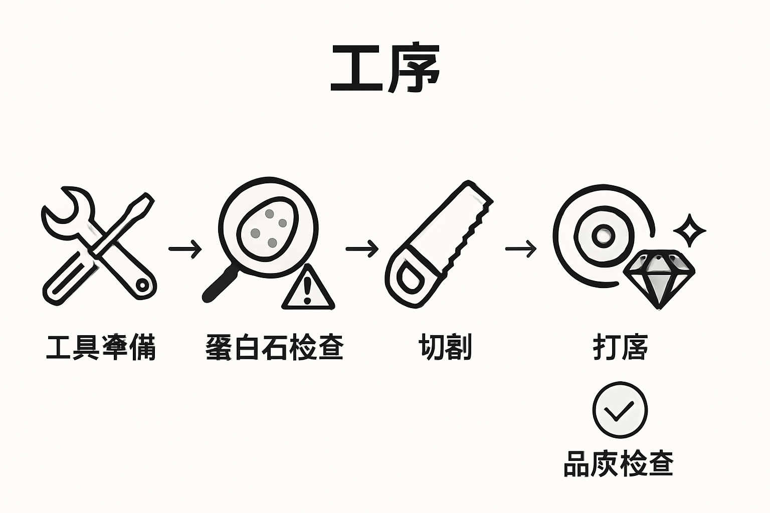 蛋白石切割五步法流程图