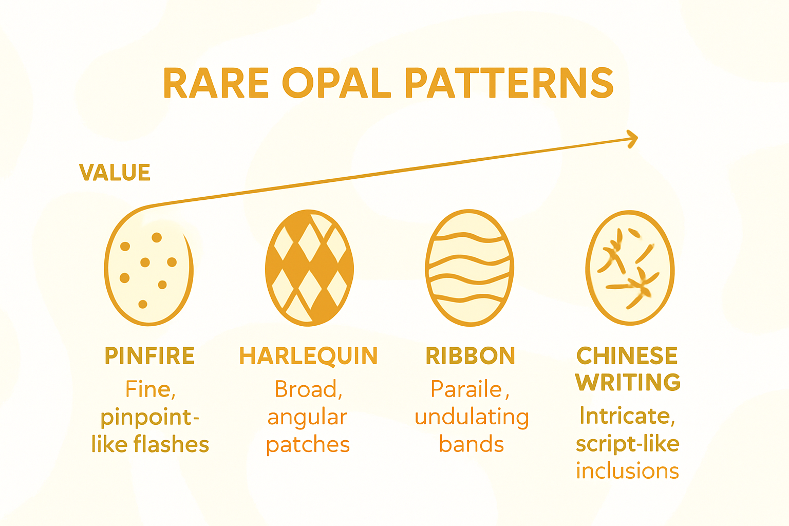 Infographic comparing rare opal pattern types