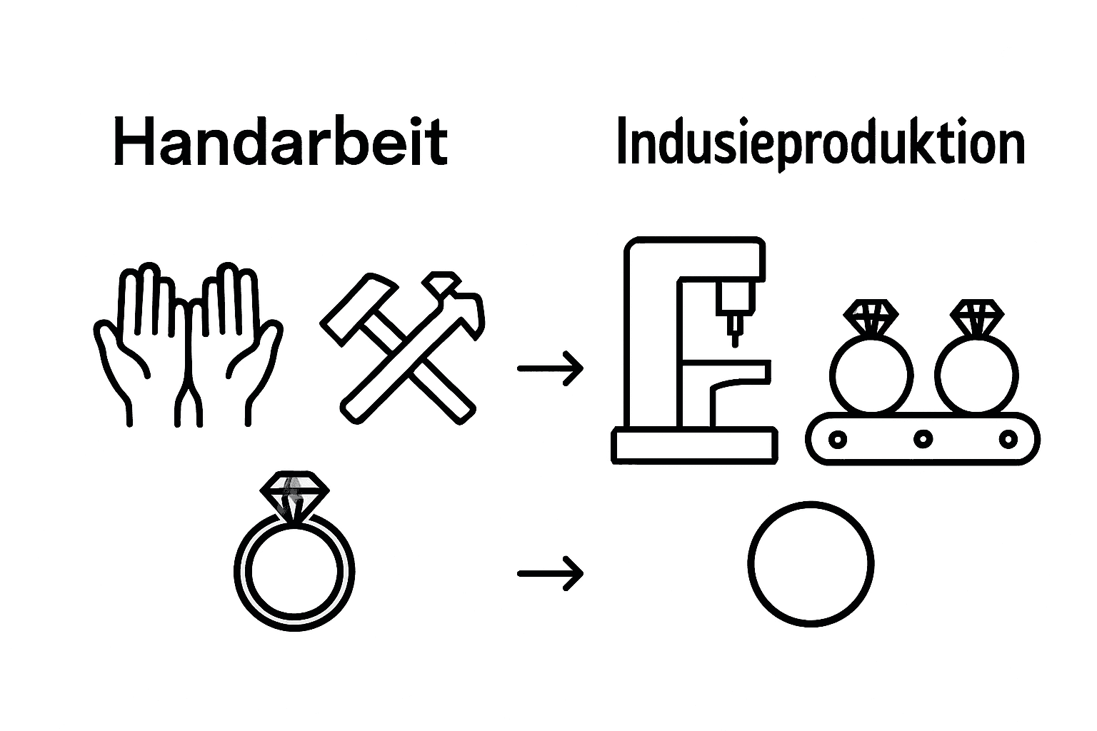Infografik: Schmuck – handgefertigt oder maschinell hergestellt? Ein Vergleich der Unterschiede und Besonderheiten.