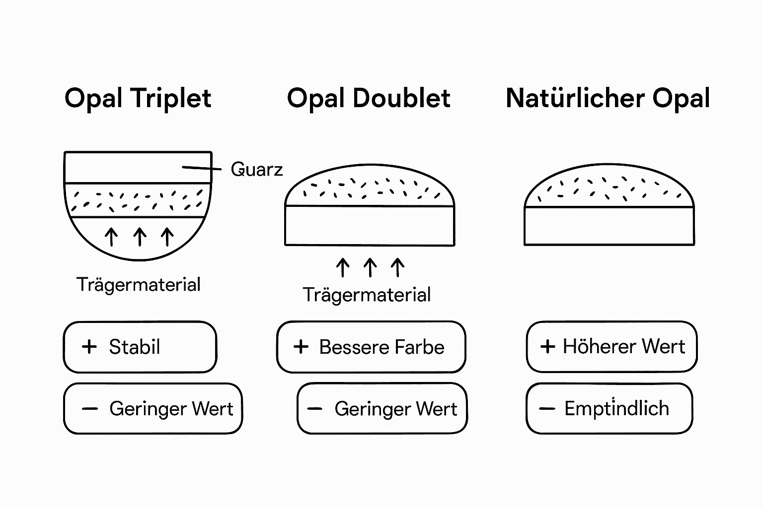 Die Infografik zeigt einen Vergleich zwischen Aufbau und Wert von Opal-Triplets.