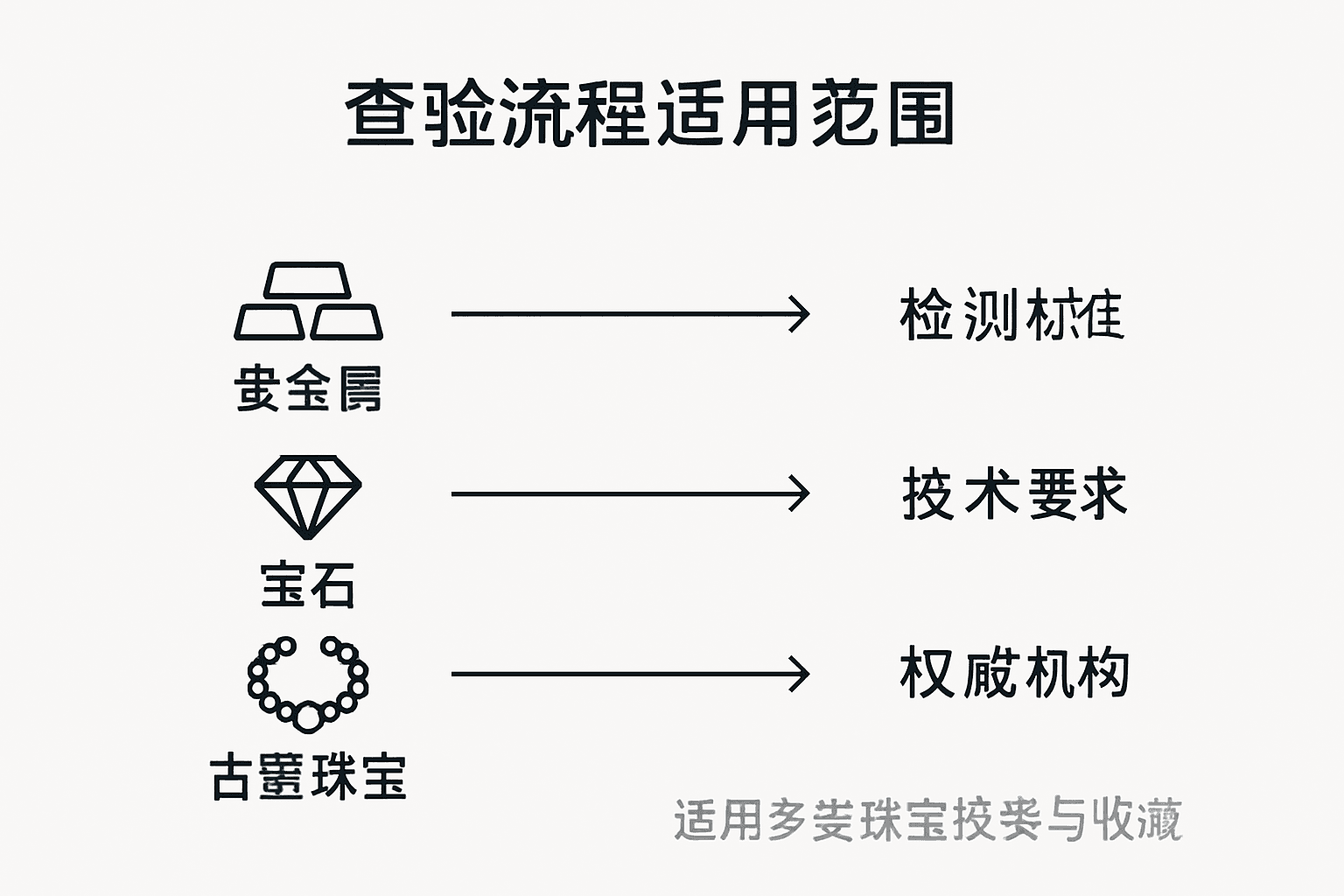 珠宝鉴定流程及适用范围一览图,重点环节全解析
