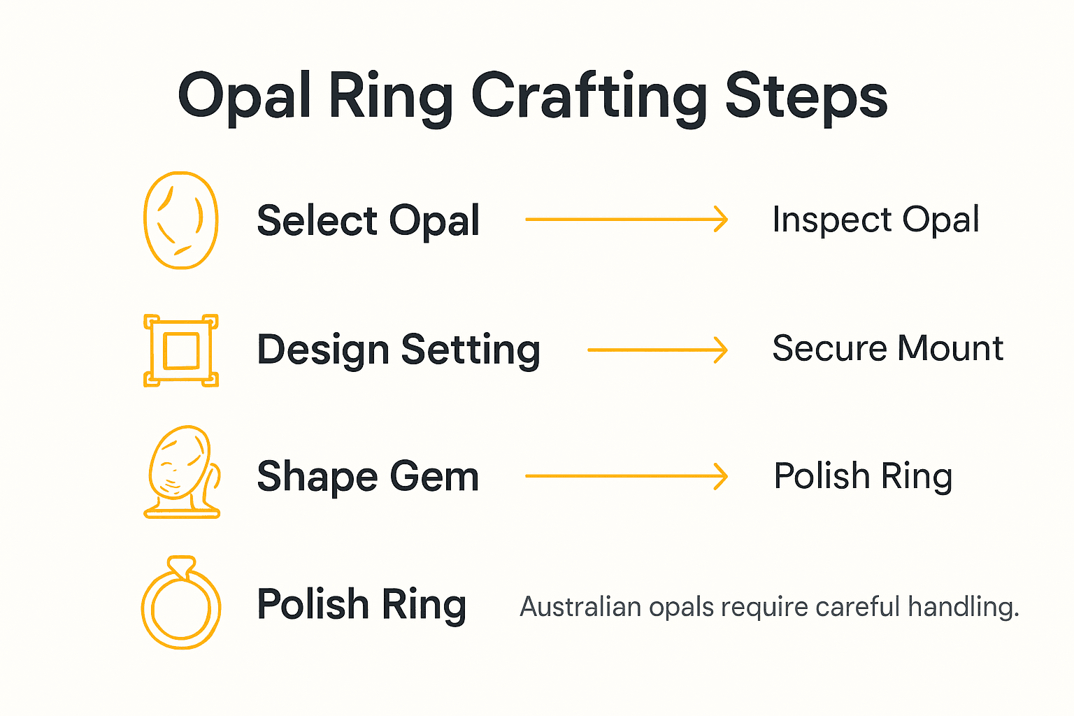 Infographic showing steps to craft opal rings