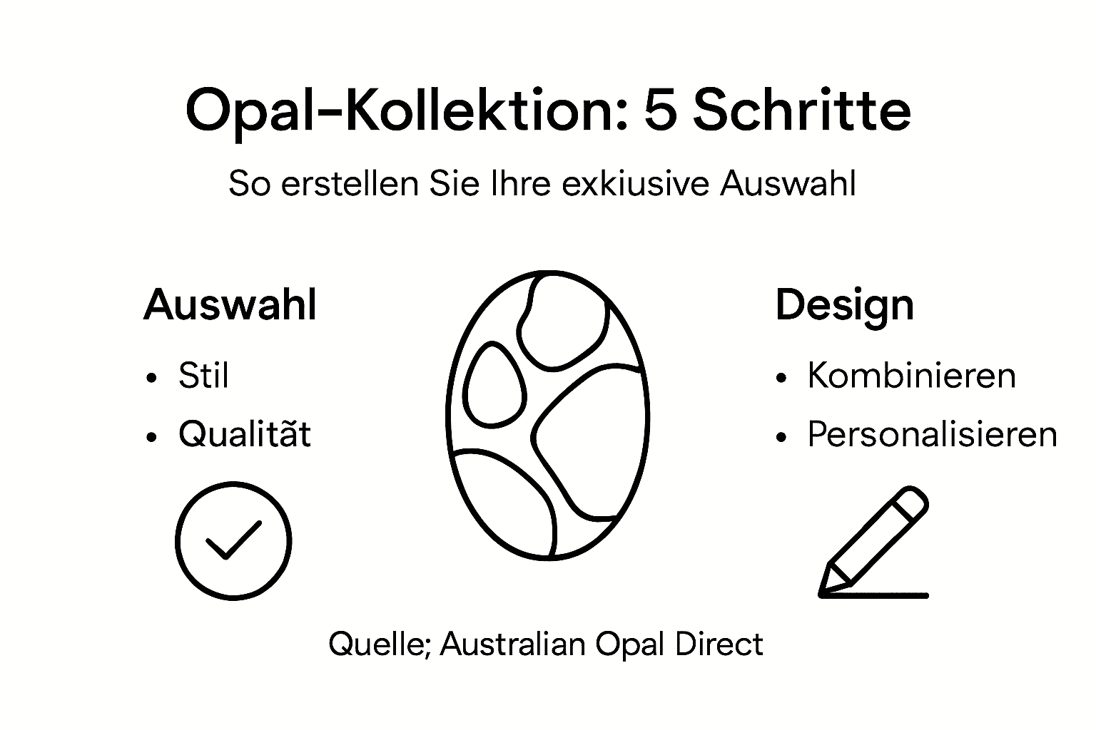 Schritt-für-Schritt-Infografik zur Opal-Kollektion