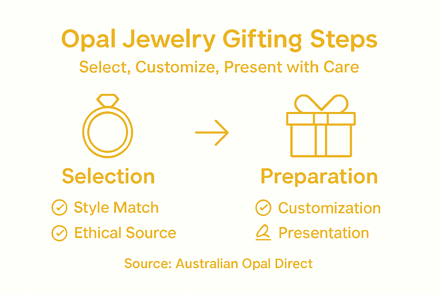 Infographic showing opal jewelry gifting steps