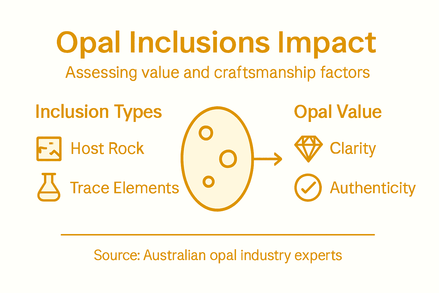 Infographic showing opal inclusions and value