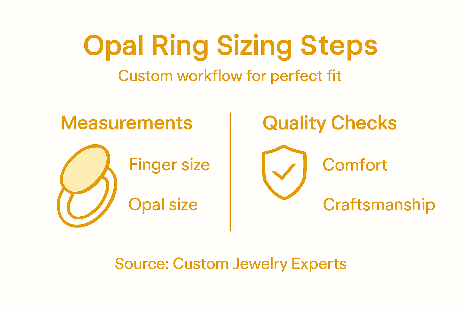 Infographic with opal ring sizing workflow overview
