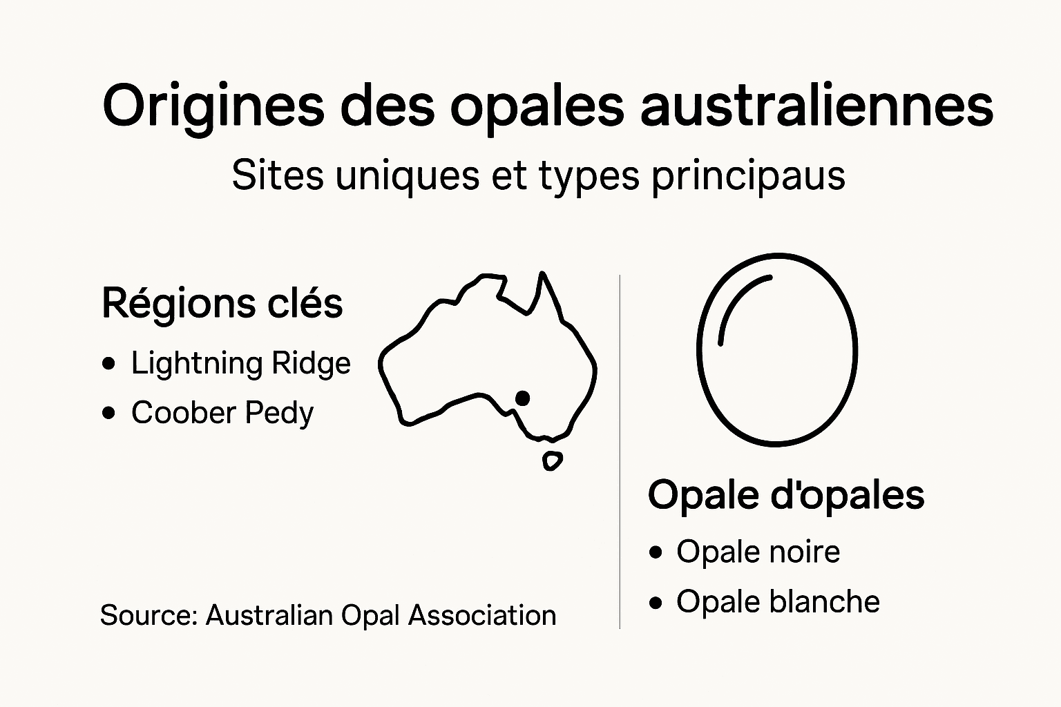 Infographie : tout savoir sur l’origine et les différentes variétés d’opales d’Australie