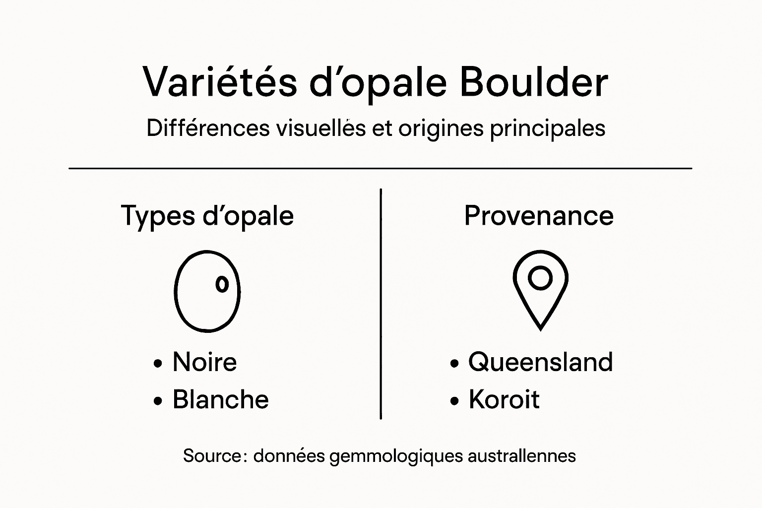 Infographie : tout savoir sur les différentes variétés et origines de l’opale boulder