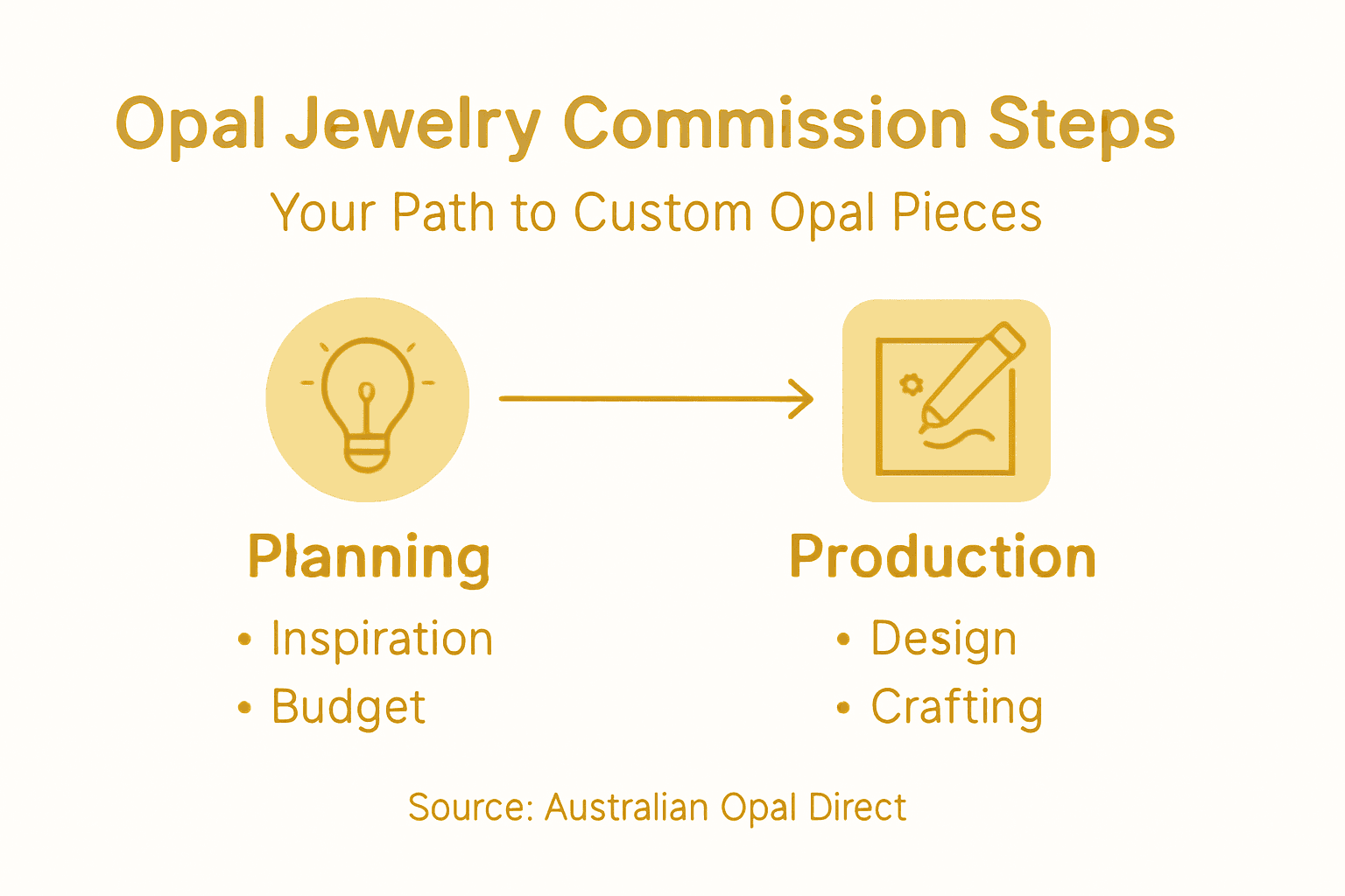 Infographic summarizing steps to commission opal jewelry