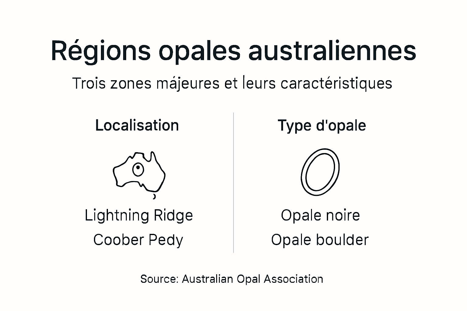 Tout savoir sur les différentes régions productrices d’opales et les variétés d’opales à travers une infographie détaillée.