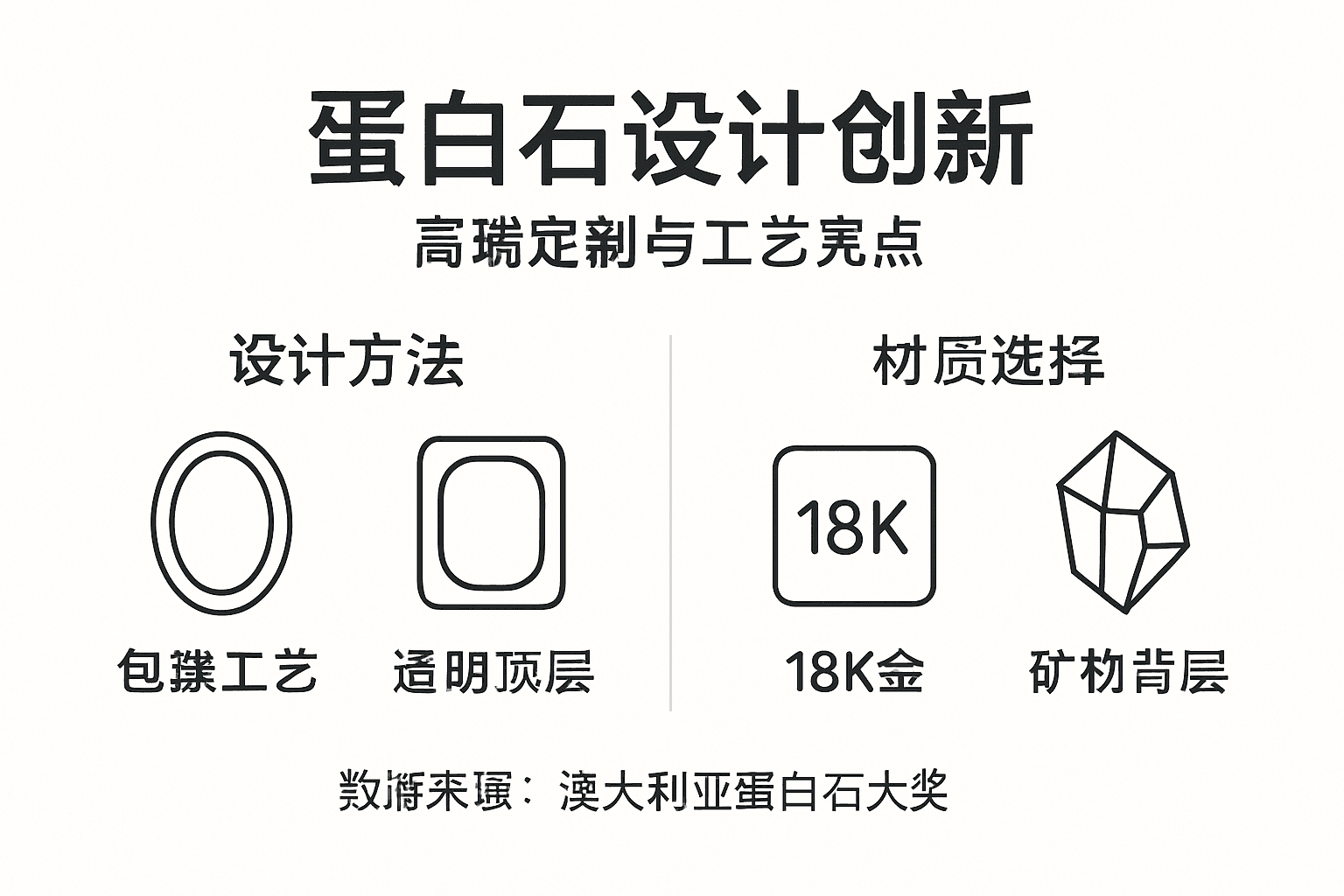 蛋白石创意设计方法全景图